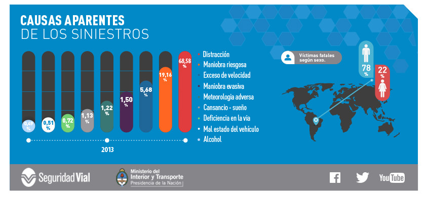 Durante el 2013, el 70% de los siniestros viales ocurrieron por distracciones al volante