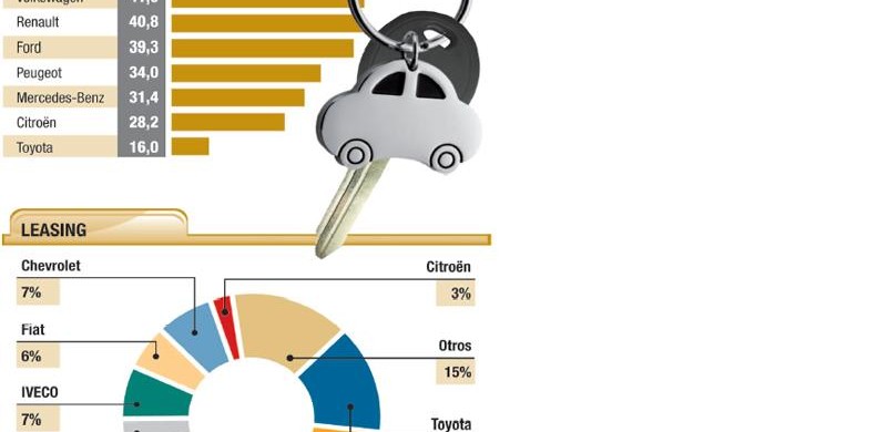 Fuerte puja de marcas por ventas financiadas