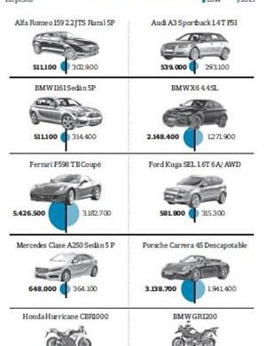 Aumentó la valuación de los autos por el impuestazo