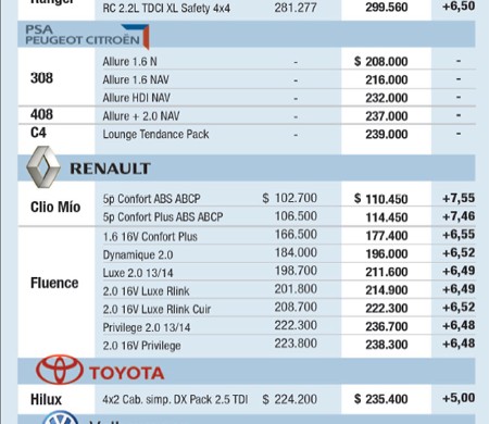 Se relanzó el plan Pro.Cre.Auto En marcha la fase II