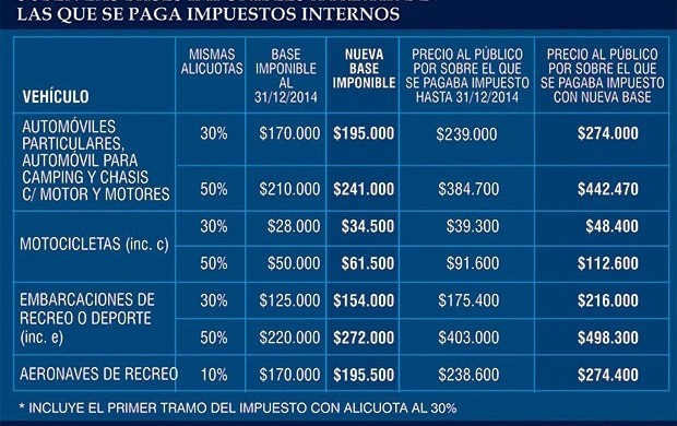 Gobierno dio un alivio en el impuesto a los 0Km