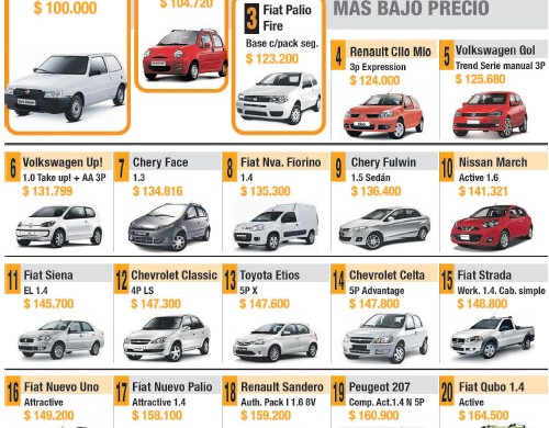 Los 20 autos más baratos del mercado argentino