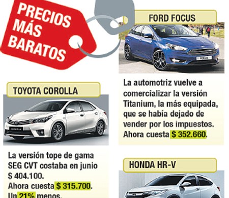 Autos: por cambio impositivo, hay modelos que bajan un 25%