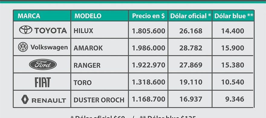 Las camionetas más vendidas de la Argentina