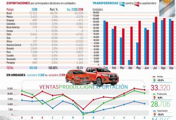 La producción acumulada en los primeros diez meses del año