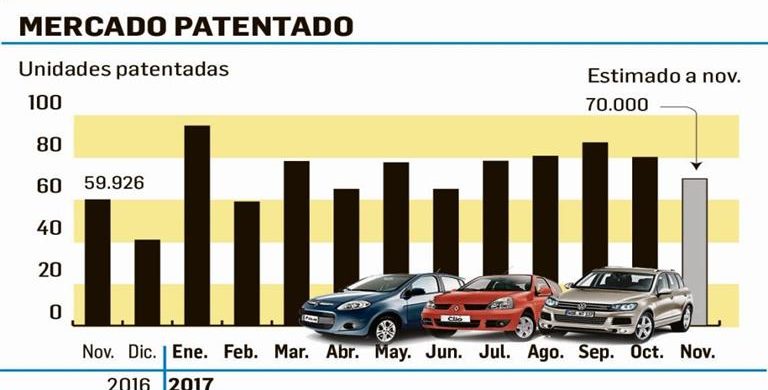 Crecen ventas de autos (también los premium, por rebaja de precios)