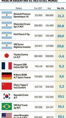 Autos nacionales subieron más que cualquier importado