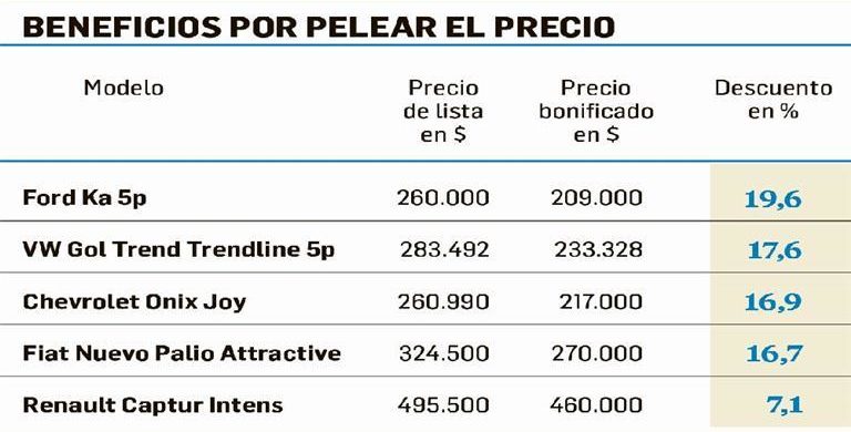 Comenzó 2018 con descuentos de hasta 20% en precios de autos