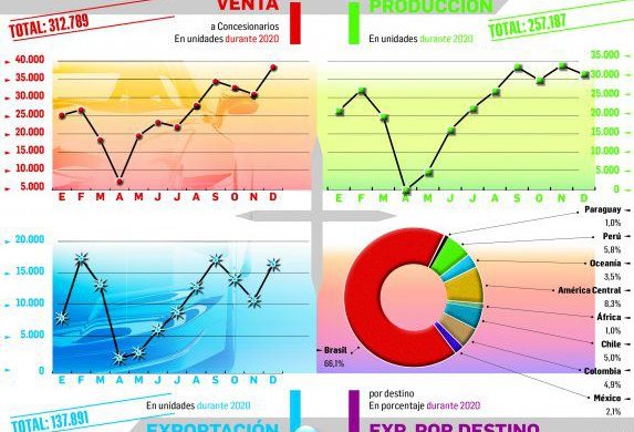 Producción: el peor año desde 2004