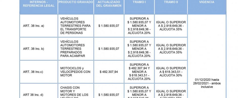 El Gobierno aplicará un leve cambio en los impuestos internos