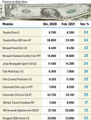 Por la baja del blue, los 0 km subieron hasta 30% en dólares en lo que va del año